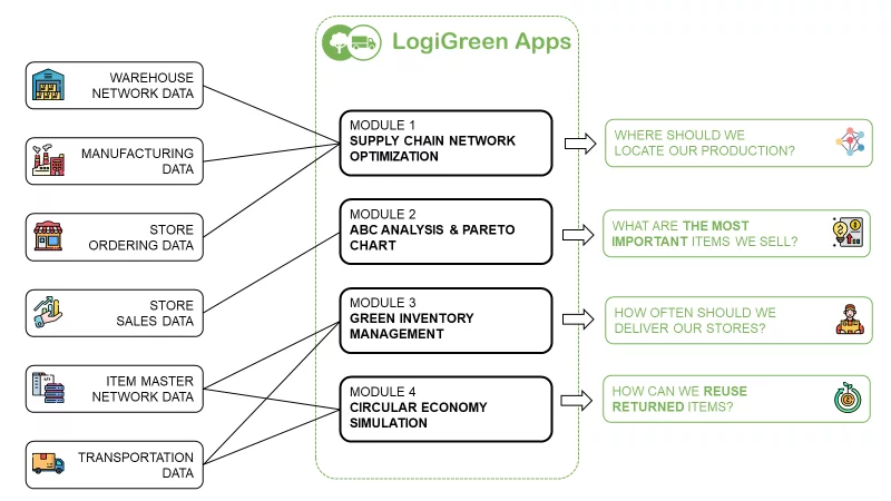 Operational data feeding each module