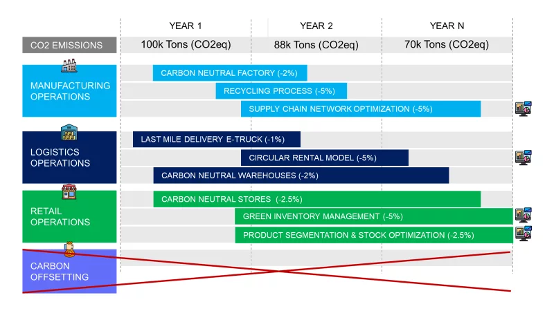 Emissions roadmap across manufacturing, logistics and retail operations, replacing carbon offsetting