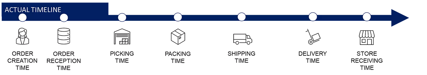 Actual timeline arrow illustrating supply chain lead time milestones from order creation to final delivery performance tracking