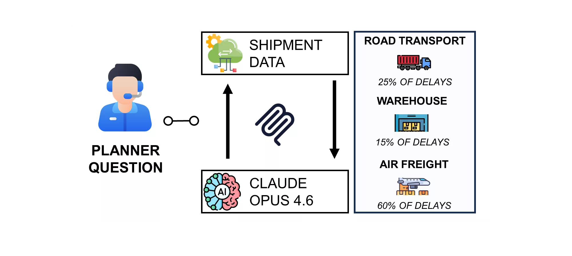 AI powered supply chain analysis workflow where a planner question is connected to shipment data and analyzed by Claude Opus 4.6 to identify root causes of delays across road transport, warehouse, and air freight