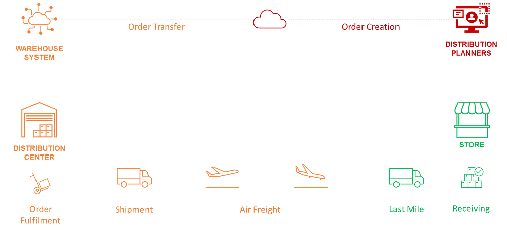 End to end supply chain flow from distribution planners to warehouse system, order fulfillment, air freight, last mile delivery and store receiving