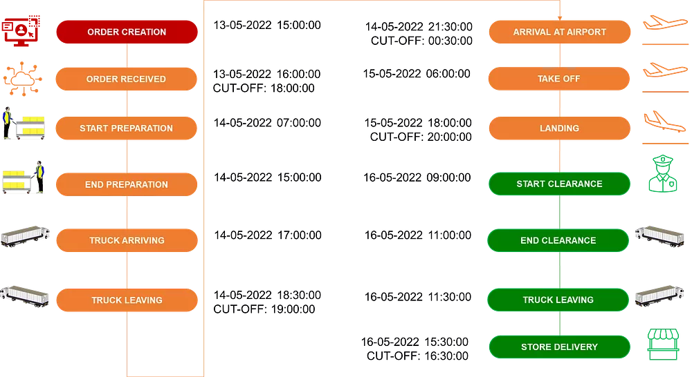 Detailed shipment lead time process showing order creation, preparation, truck departure, airport arrival, flight, customs clearance and final store delivery checkpoints