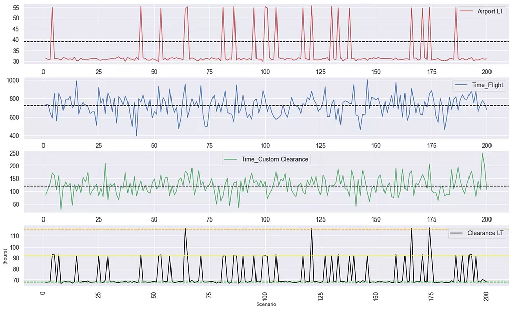 Lead time simulation charts displaying transmission time, pick and pack duration, loading time and cumulative loading lead time across multiple scenarios