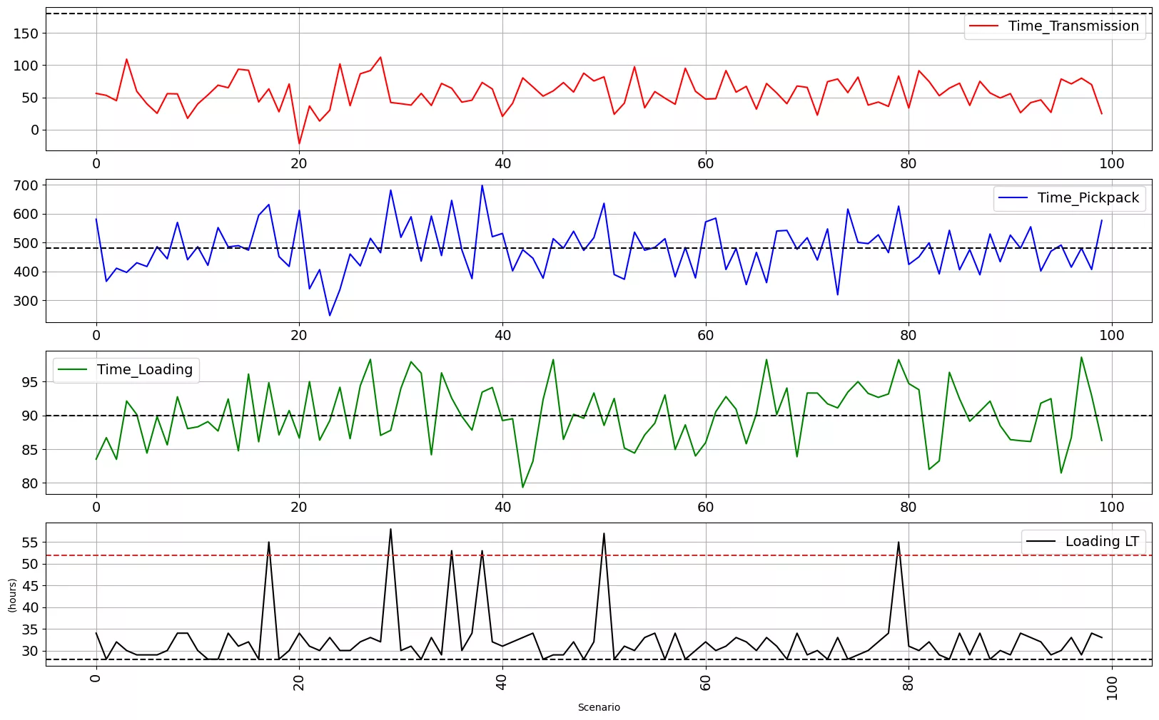 Missed cutoff analysis table showing frequency, percentage and average lead time impact by delay combination across transport and warehouse stages