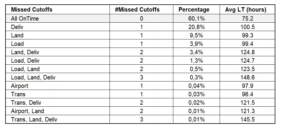 Explanation of delay diagnosis layers describing quick flag detection versus true root cause duration analysis and cascade victim effects in supply chain performance