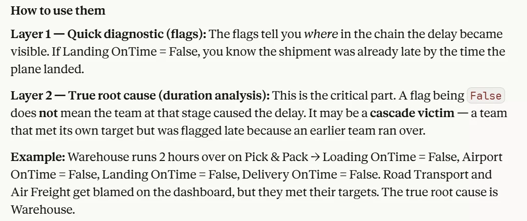 Two layer supply chain delay analysis explaining flag based quick diagnosis versus true root cause duration analysis and cascade victim effect across warehouse and transport teams