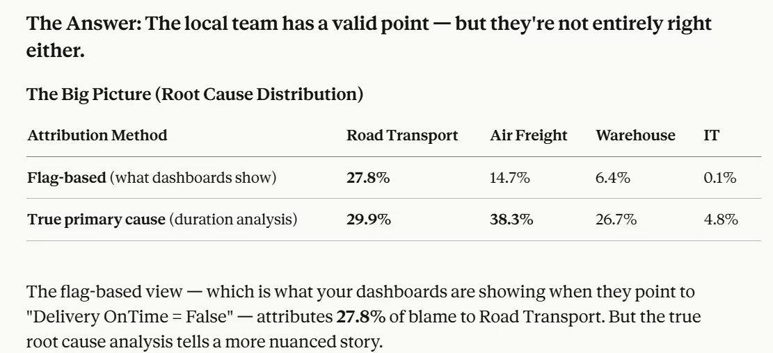 Root cause distribution table comparing flag based attribution and true primary cause across road transport, air freight, warehouse and IT in late shipments