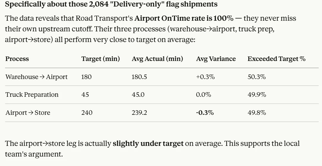 Road transport process performance table showing target time, average actual duration, variance and exceed target rate for warehouse to airport, truck preparation and airport to store legs