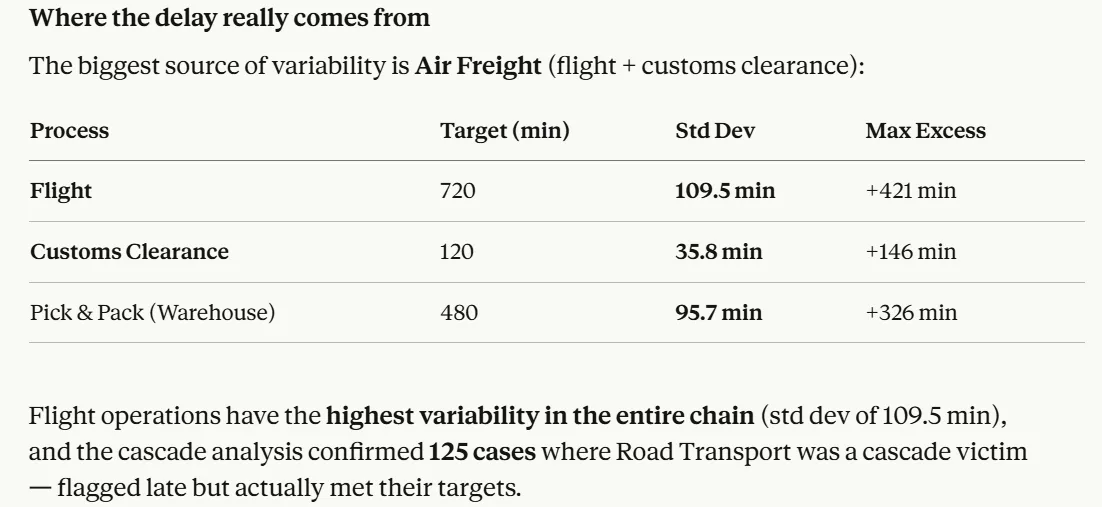 Air freight variability analysis table showing target lead time, standard deviation and maximum excess for flight, customs clearance and warehouse pick and pack stages