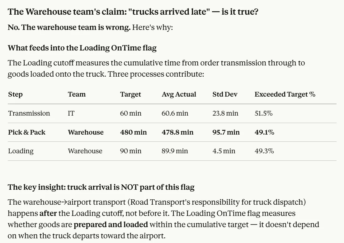 Loading OnTime flag analysis table showing transmission, pick and pack and loading targets, average durations, standard deviation and exceeded target percentage in warehouse operations