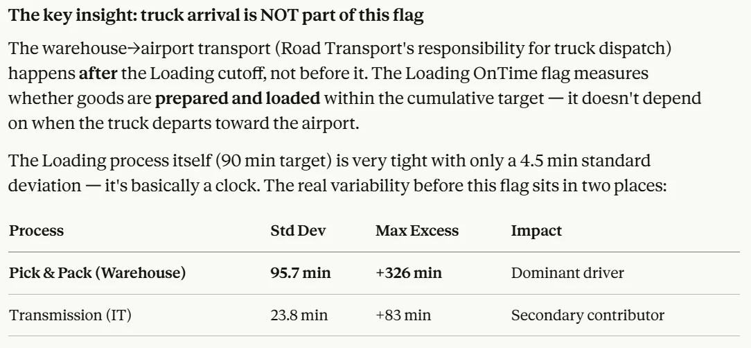 Process variability before Loading OnTime cutoff highlighting pick and pack as dominant driver with high standard deviation and maximum excess compared to IT transmission