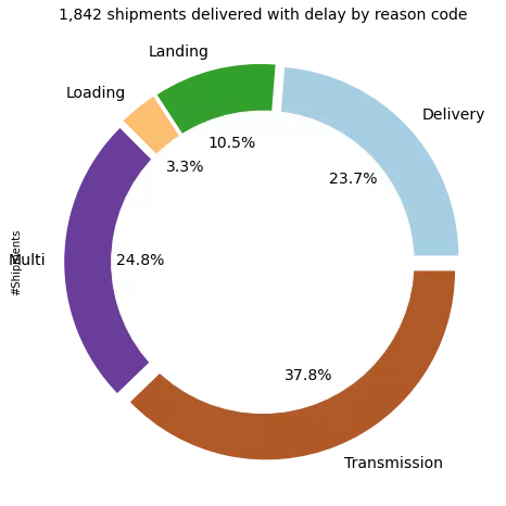 Donut chart showing distribution of late shipments across process stages with percentage contribution by transmission, warehouse, airport and delivery checkpoints