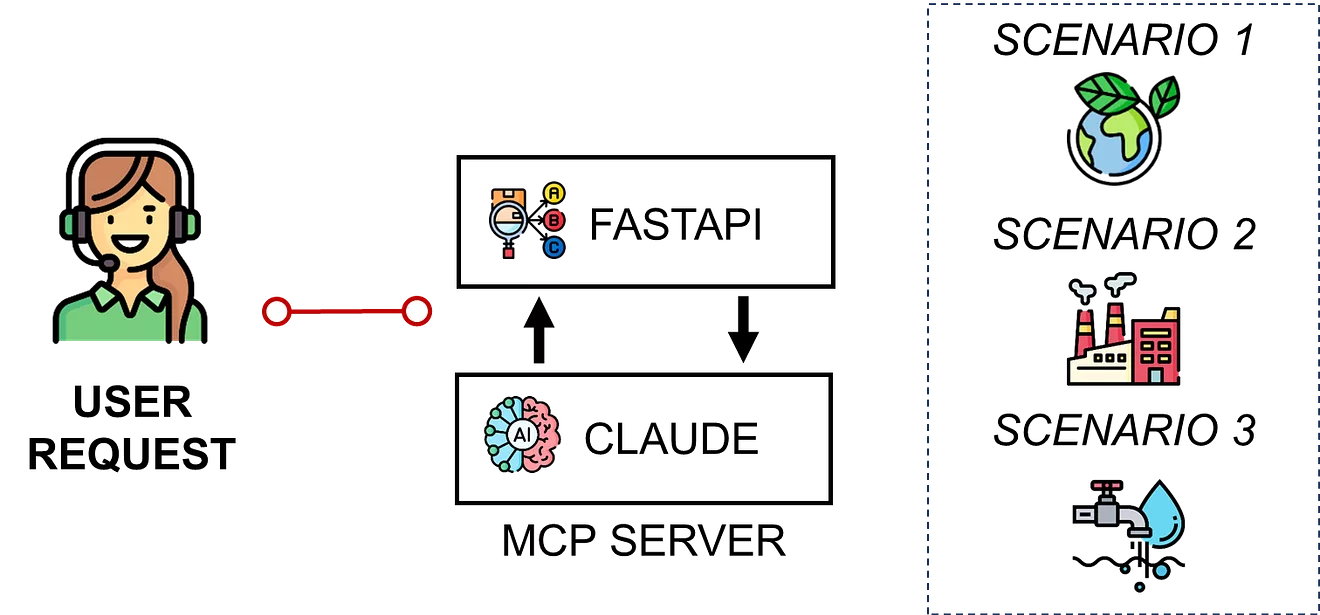 AI assisted supply chain decision support illustration connecting planner input to analytics engine and sustainability performance indicators such as CO2 emissions, factory impact and water usage