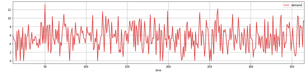 Demand variability time series chart showing fluctuating customer demand patterns used for supply chain planning and forecasting analysis